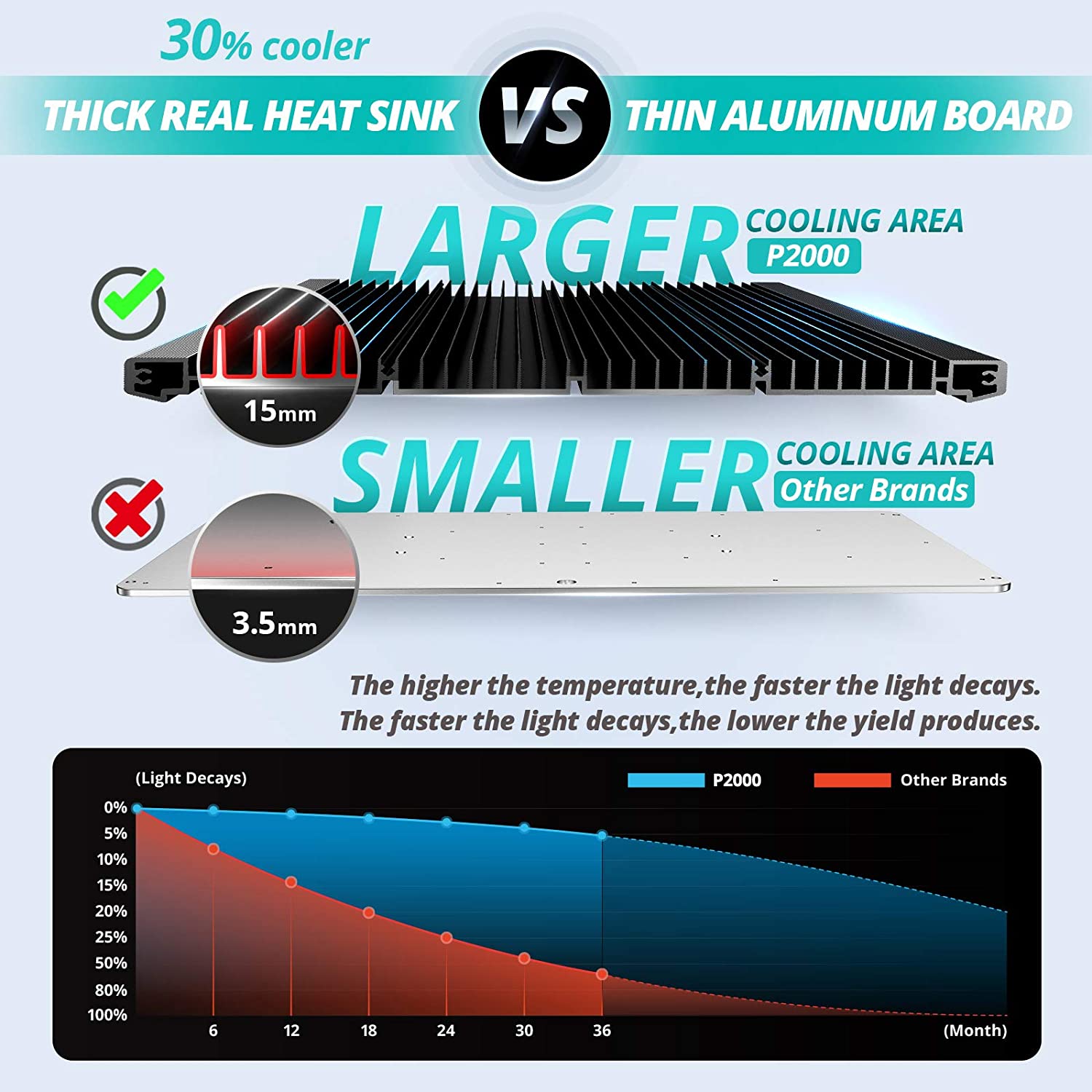 Viparspectra P2000 Full Spectrum 200W LED Grow Light with Upgraded SMD LEDs and Dimmable Plant Light New