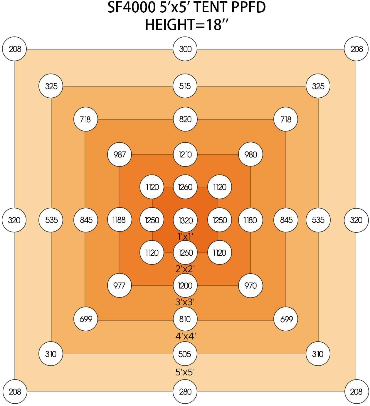 Spider Farmer SF4000 Full Spectrum 3000K 5000K 660nm 760nm IR Grow Light with LM301B Diodes & Dimmable Mean Well Driver New