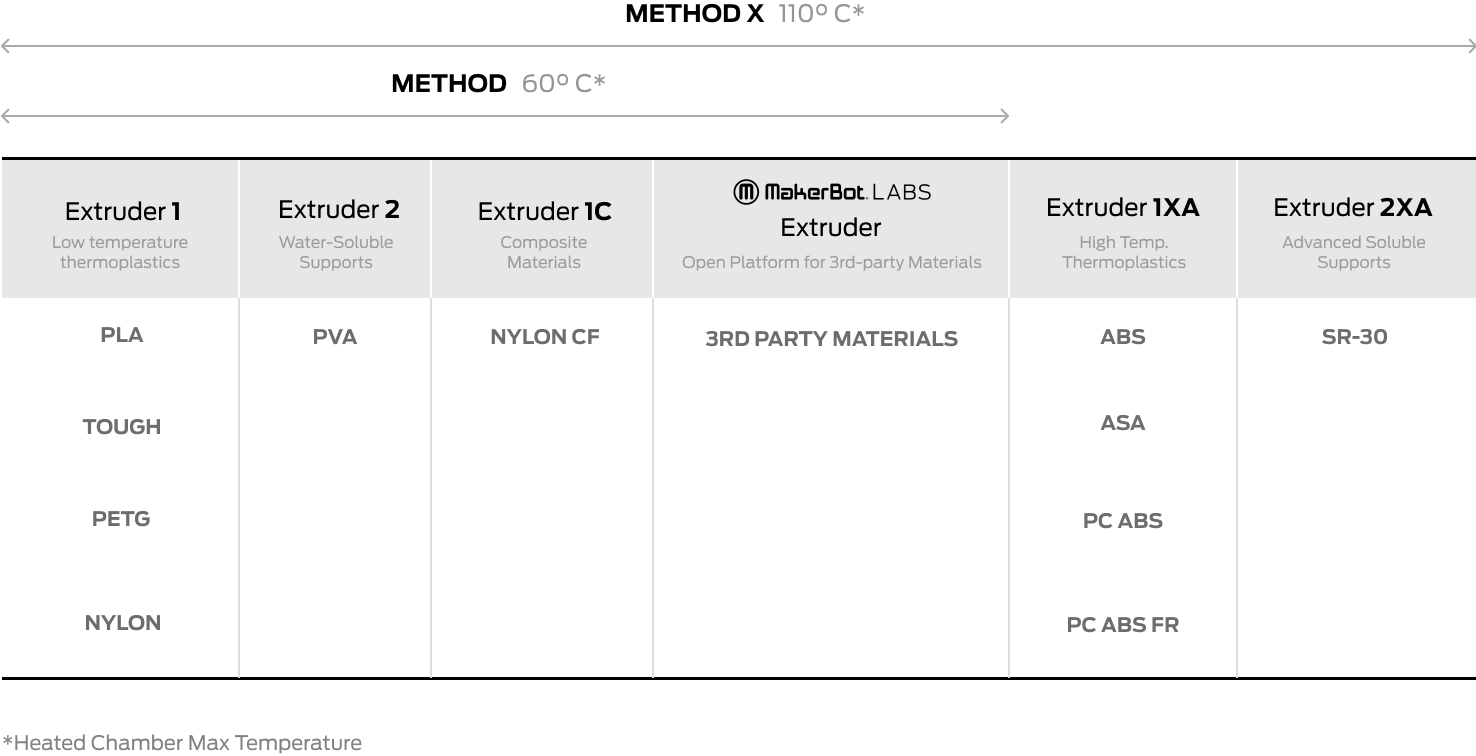 MakerBot Method X 3D Printer 17.2