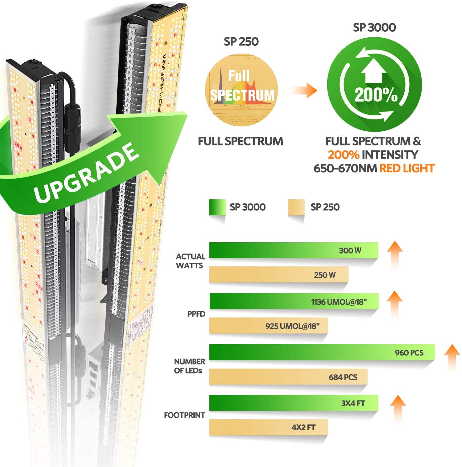 MARS HYDRO SP 3000 LED LED Grow Light New