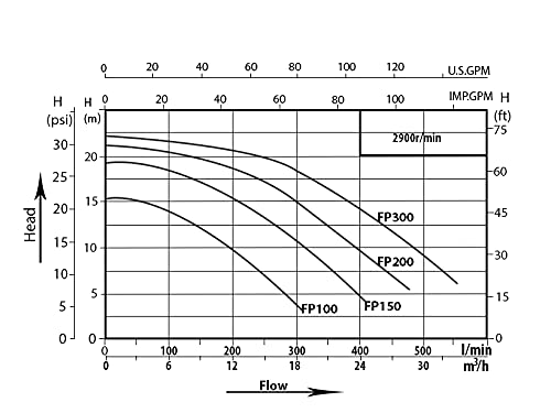 FibroPool FP200 Swimming Pool Pump In Ground (2 Horsepower)