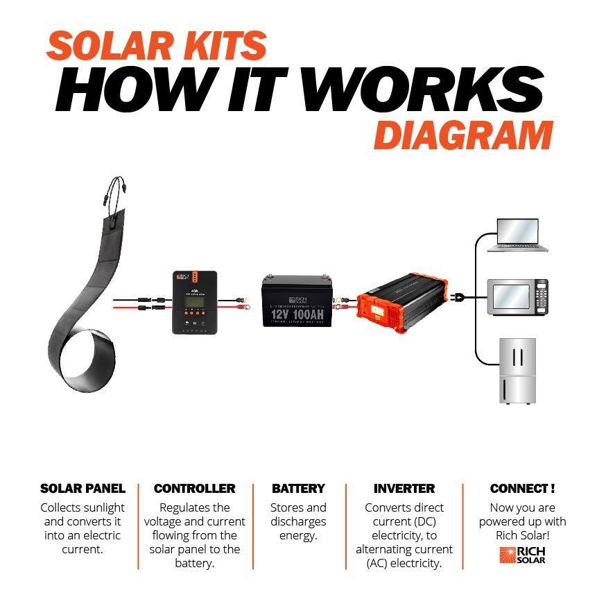 Rich Solar RS-F160C 160 Watt CIGS Flexible Solar Panel New